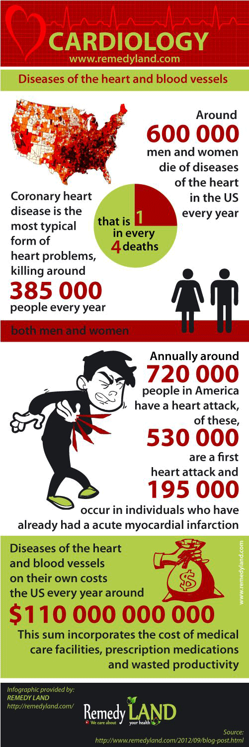 Around 600 000 men and women die of diseases of the heart in the US every year that is 1 in every 4 deaths. Coronary heart disease is the most typical form of heart problems, killing around 385,000 people every year. Annually around 720 000 people in America have a heart attack, Of these, 530 000 are a primary heart attack and 195 000 occur in individuals who have already had a acute myocardial infarction. Diseases of the heart and blood vessels on their own costs the Us $110 000 000 000 every year. This sum incorporates the cost of medical care facilities, prescription medications, and wasted productivity.