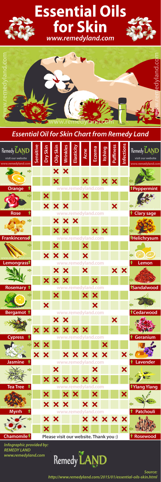 essential oils skin chart