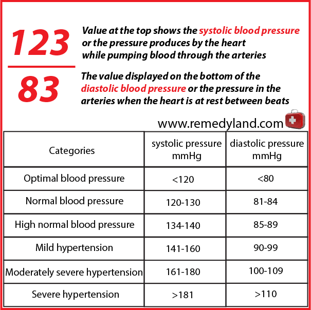 high blood pressure table